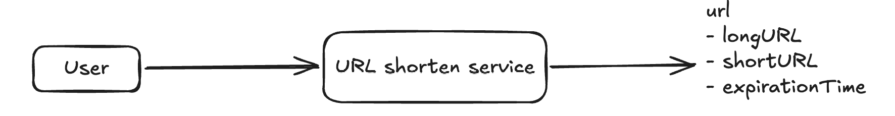 shorten url