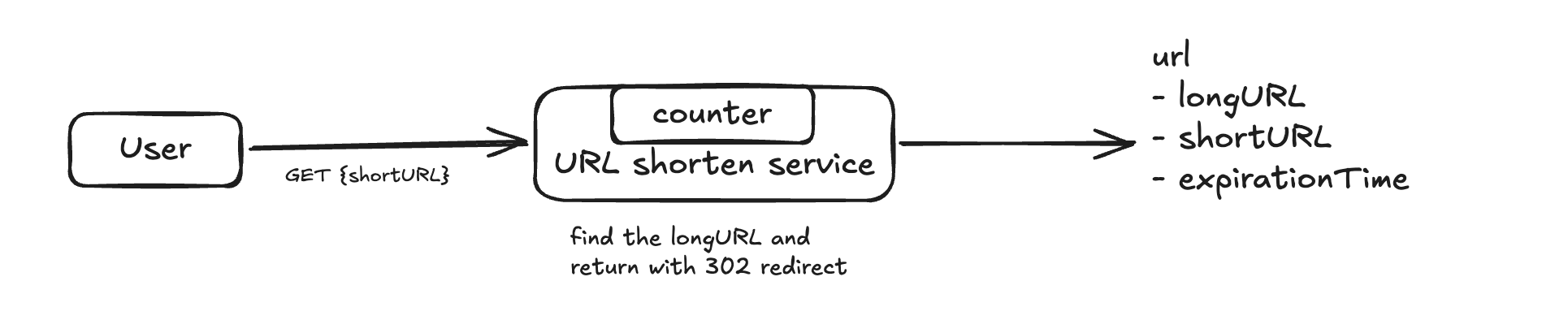 Counter-Based IDs + Base62 Encoding